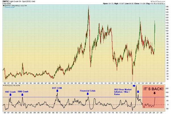 WTI Crude Oil Spot Price with ROC(12) Indicator